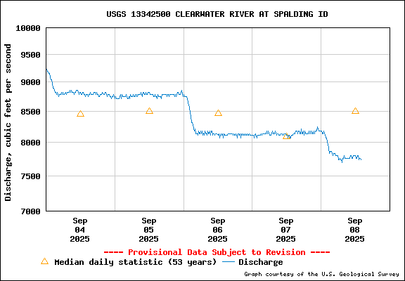 USGS Water-data Flow Graph Clearwater River Idaho State