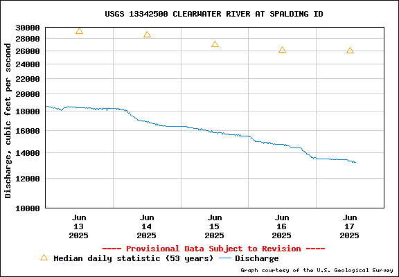 USGS Water-data Flow Graph Clearwater River Idaho State