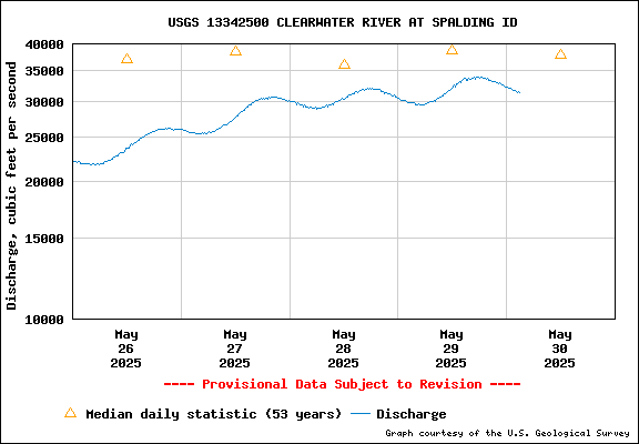USGS Water-data Flow Graph Clearwater River Idaho State