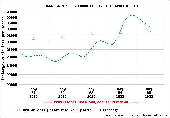 USGS Water-data Flow Graph Clearwater River Idaho State