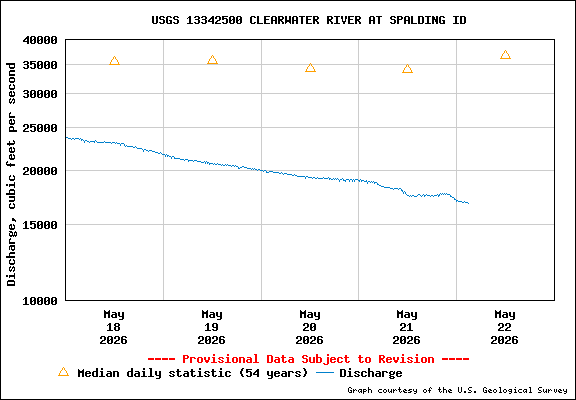 USGS Water-data Flow Graph Clearwater River Idaho State