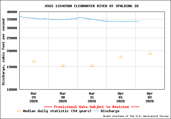 USGS Water-data Flow Graph Clearwater River Idaho State