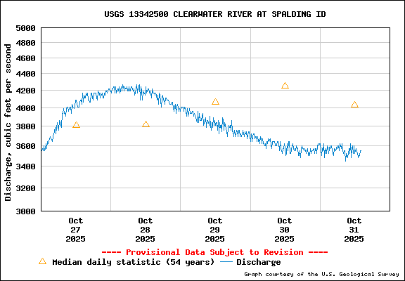 USGS Water-data Flow Graph Clearwater River Idaho State