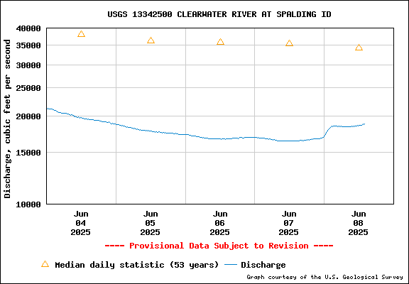 USGS Water-data Flow Graph Clearwater River Idaho State