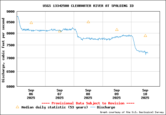 USGS Water-data Flow Graph Clearwater River Idaho State