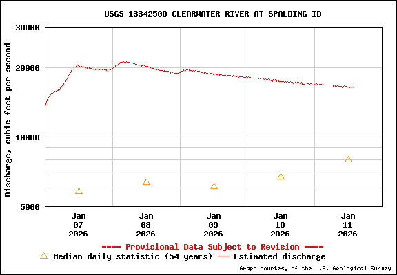 USGS Water-data Flow Graph Clearwater River Idaho State