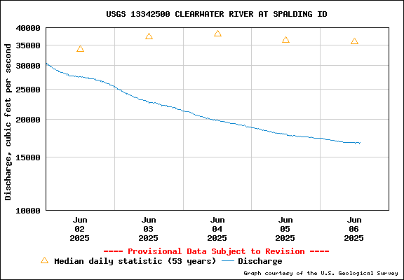 USGS Water-data Flow Graph Clearwater River Idaho State