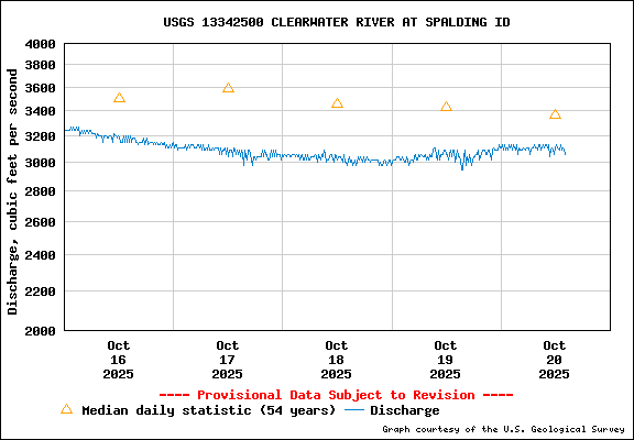 USGS Water-data Flow Graph Clearwater River Idaho State