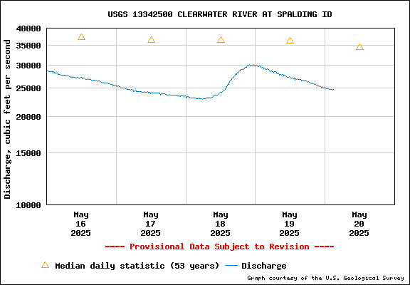 USGS Water-data Flow Graph Clearwater River Idaho State