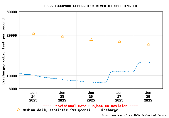 USGS Water-data Flow Graph Clearwater River Idaho State
