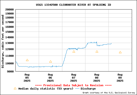 USGS Water-data Flow Graph Clearwater River Idaho State