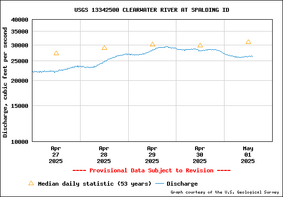 USGS Water-data Flow Graph Clearwater River Idaho State