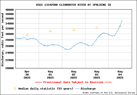 USGS Water-data Flow Graph Clearwater River Idaho State