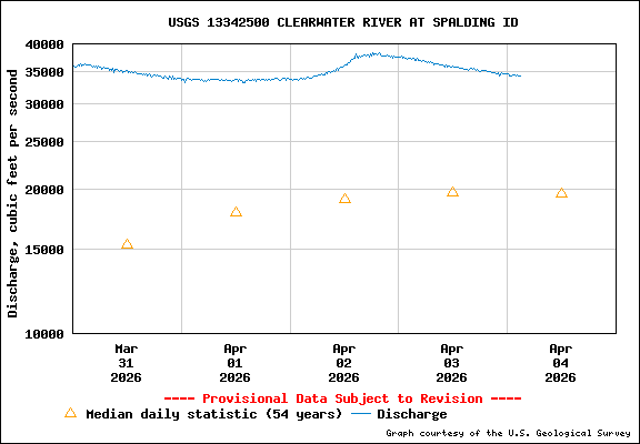 USGS Water-data Flow Graph Clearwater River Idaho State