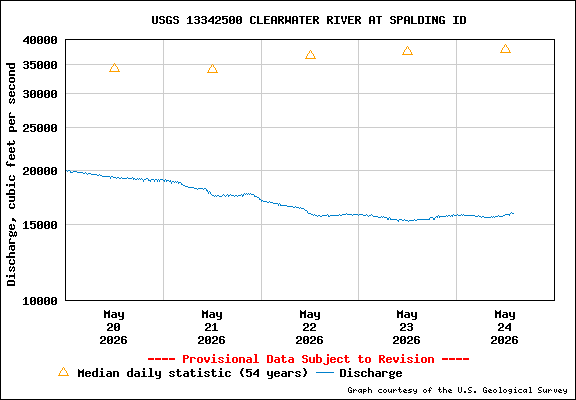 USGS Water-data Flow Graph Clearwater River Idaho State