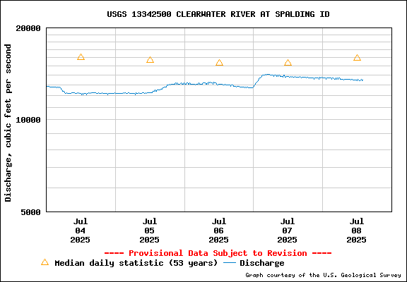USGS Water-data Flow Graph Clearwater River Idaho State