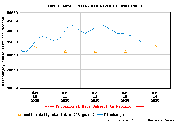 USGS Water-data Flow Graph Clearwater River Idaho State