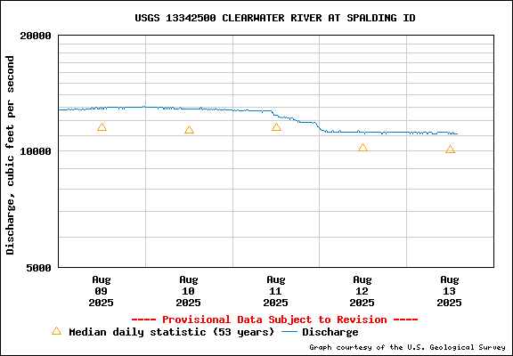 USGS Water-data Flow Graph Clearwater River Idaho State