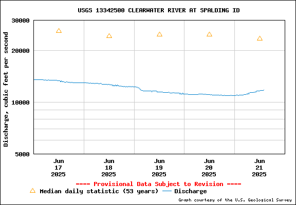 USGS Water-data Flow Graph Clearwater River Idaho State