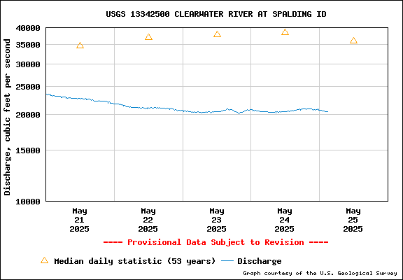 USGS Water-data Flow Graph Clearwater River Idaho State