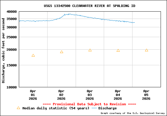 USGS Water-data Flow Graph Clearwater River Idaho State