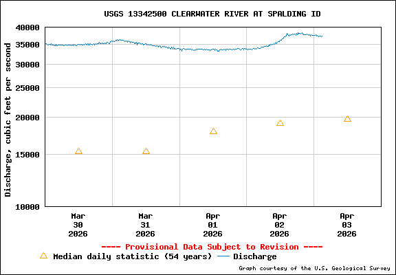 USGS Water-data Flow Graph Clearwater River Idaho State