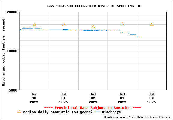USGS Water-data Flow Graph Clearwater River Idaho State