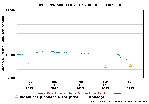 USGS Water-data Flow Graph Clearwater River Idaho State