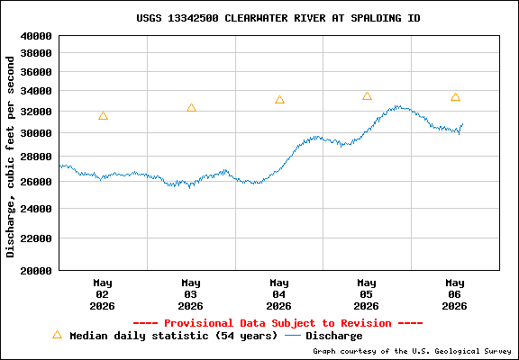 USGS Water-data Flow Graph Clearwater River Idaho State