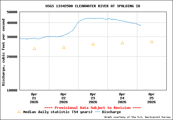 USGS Water-data Flow Graph Clearwater River Idaho State