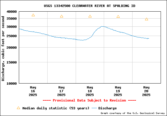 USGS Water-data Flow Graph Clearwater River Idaho State