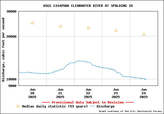 USGS Water-data Flow Graph Clearwater River Idaho State