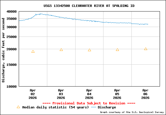 USGS Water-data Flow Graph Clearwater River Idaho State