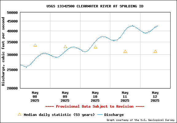 USGS Water-data Flow Graph Clearwater River Idaho State