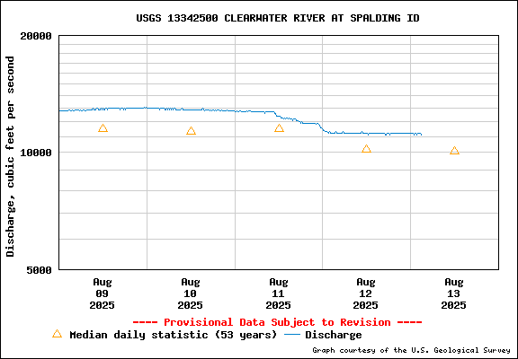 USGS Water-data Flow Graph Clearwater River Idaho State