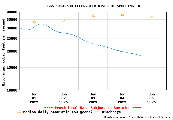 USGS Water-data Flow Graph Clearwater River Idaho State