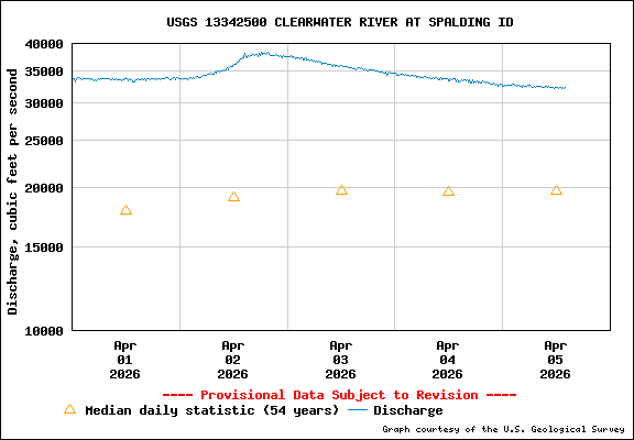 USGS Water-data Flow Graph Clearwater River Idaho State