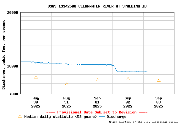 USGS Water-data Flow Graph Clearwater River Idaho State
